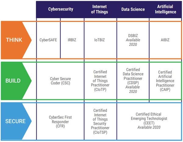 CertNexus certifications